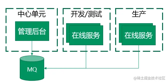 图29：mq同步方案示意图