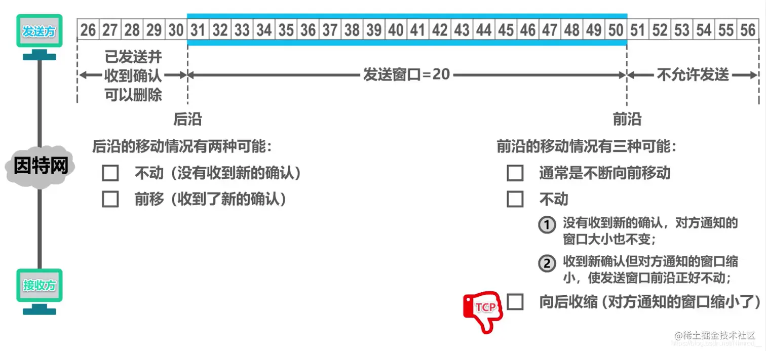 TCP可靠传输的实现