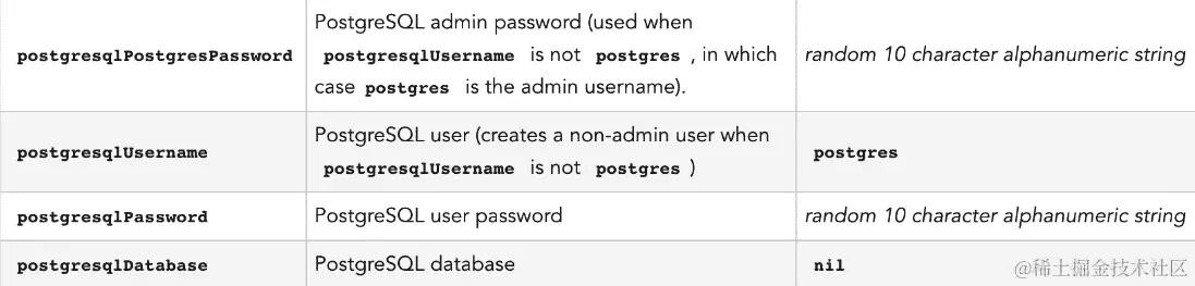 图 9.6 – PostgreSQL 图表密码