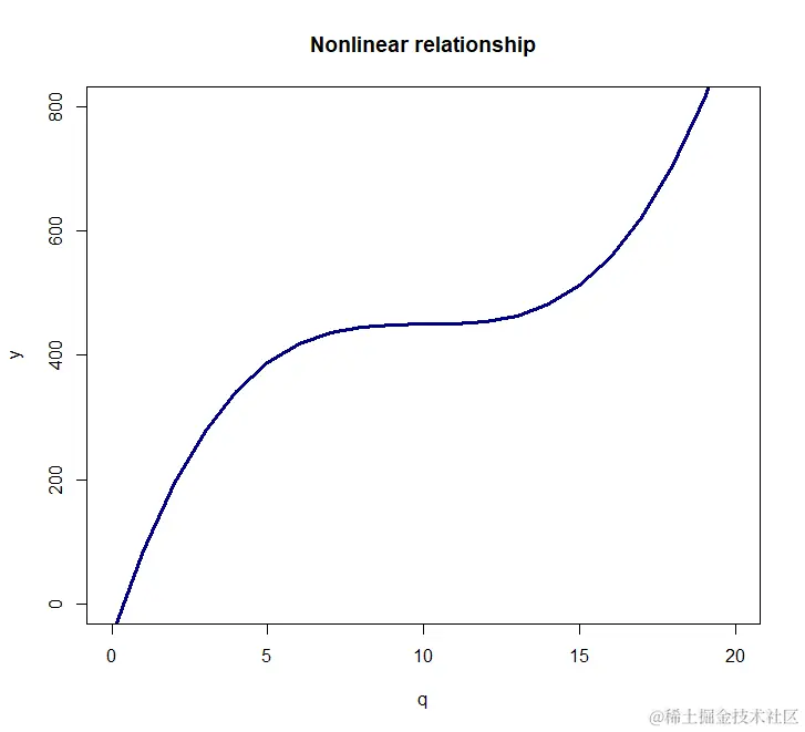 R数据分析：如何做数据的非线性关系，多项式回归的做法和解释