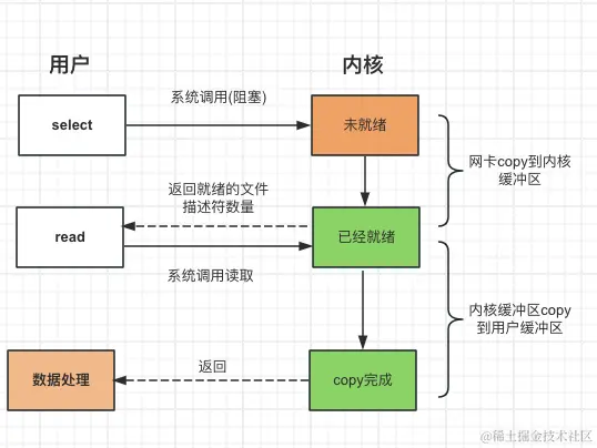 IO模型介绍（select、poll、epoll）