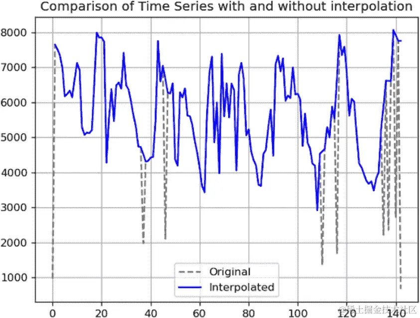 插值后时间序列数据的比较