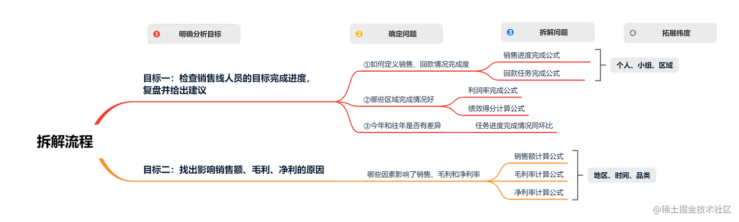 数据分析报告怎么写？这5个步骤你必须知道
