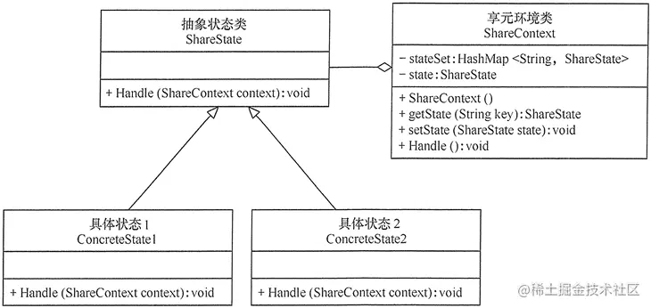 共享状态模式的结构图