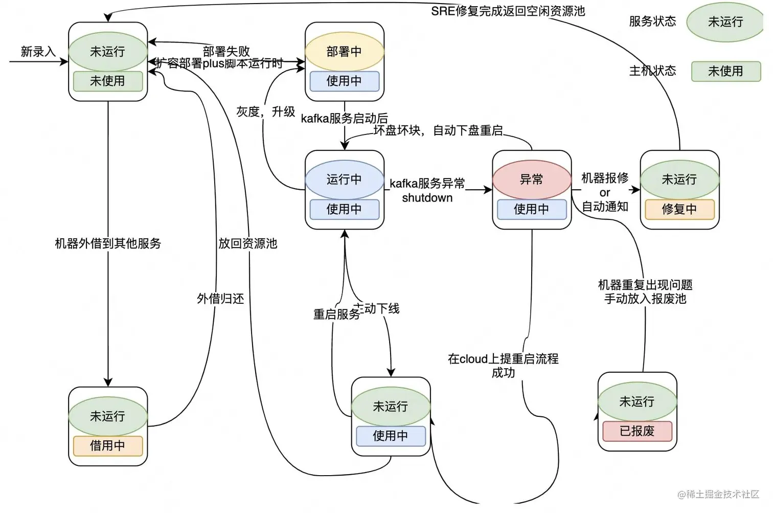 图3-5 服务生命周期管理