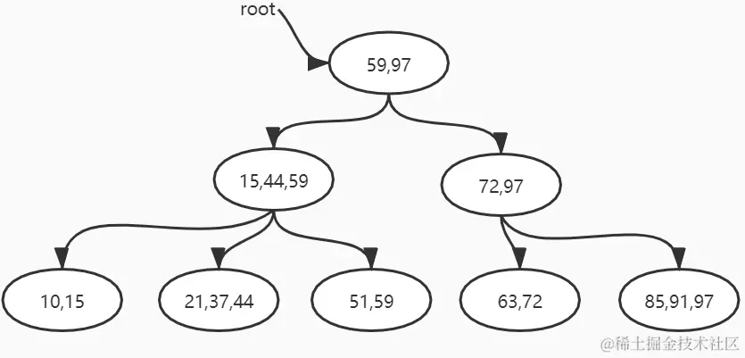 字节面试数据结构与算法：B+树的删除和插入，不够详细你打我