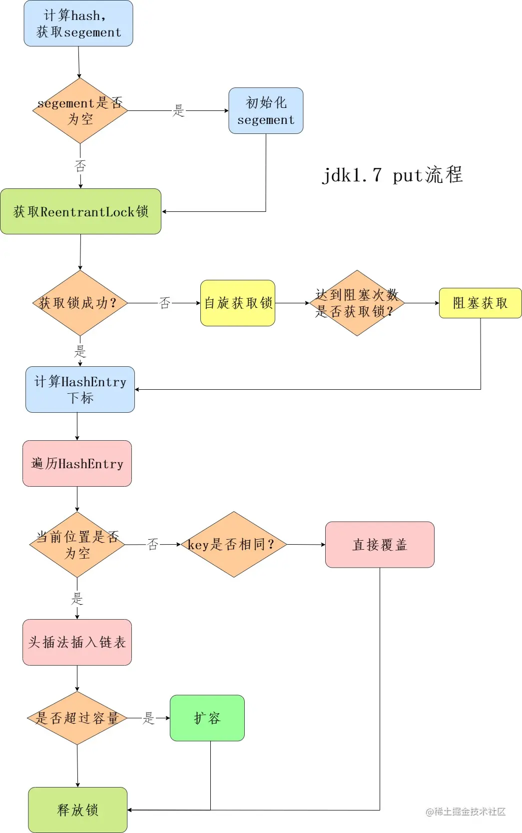 jdk1.7 put流程