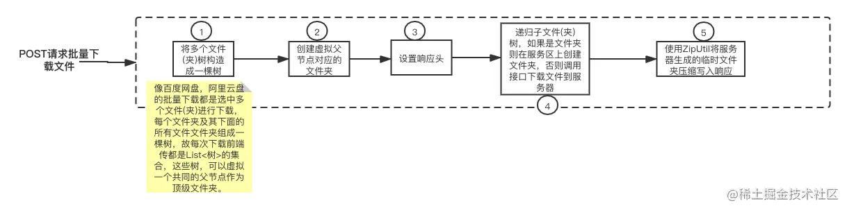 POST请求下载文件