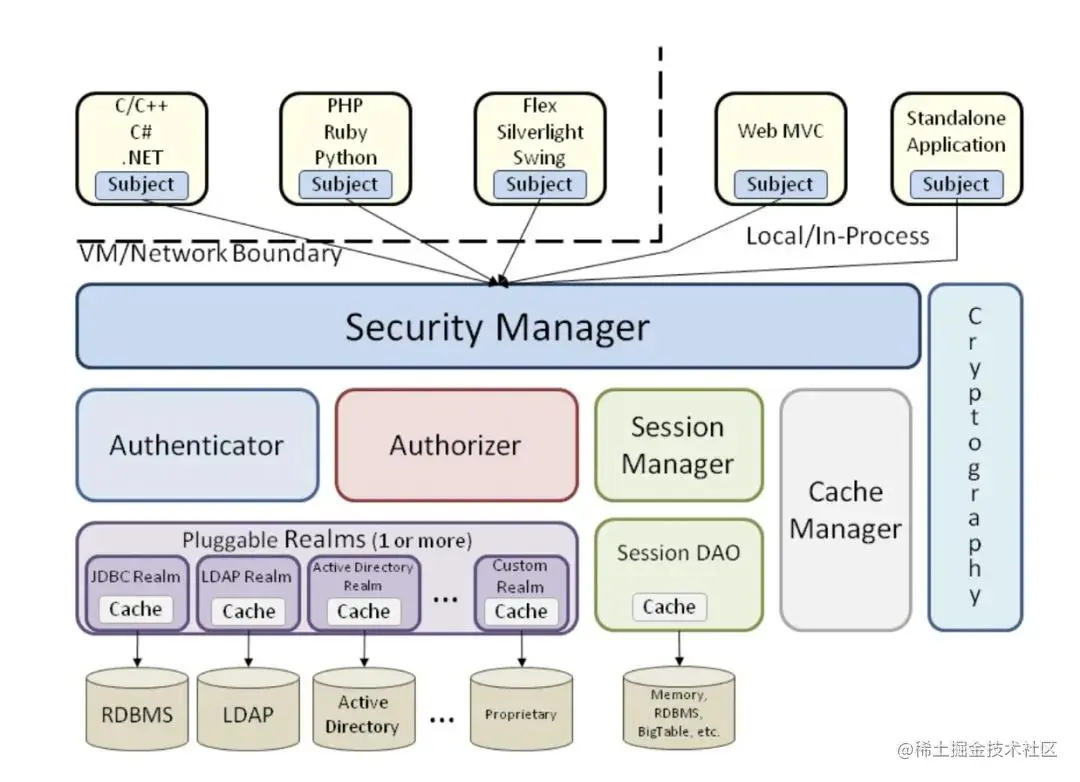 还在亲手写Filter进行权限校验？尝试一下Shiro吧