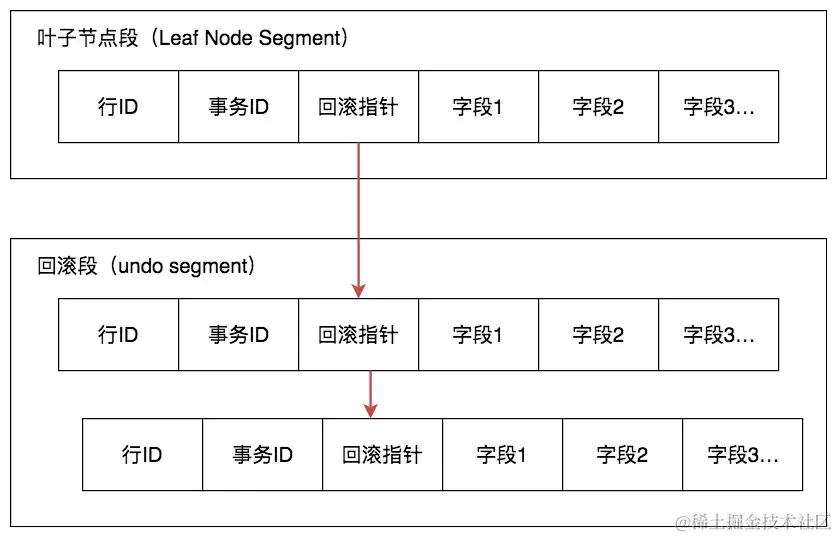 Undo Log回滚历史记录