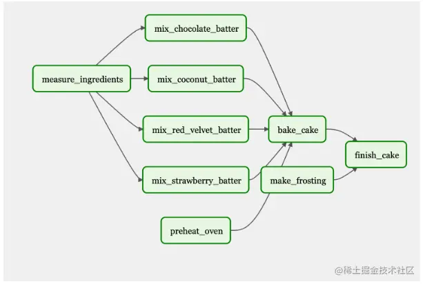 Flow diagram showing the steps to bake several flavors of cake (chocolate, strawberry, red velvet, coconut)  following the same steps.