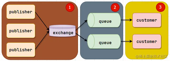 《RabbitMQ》消息丢失也就这么回事