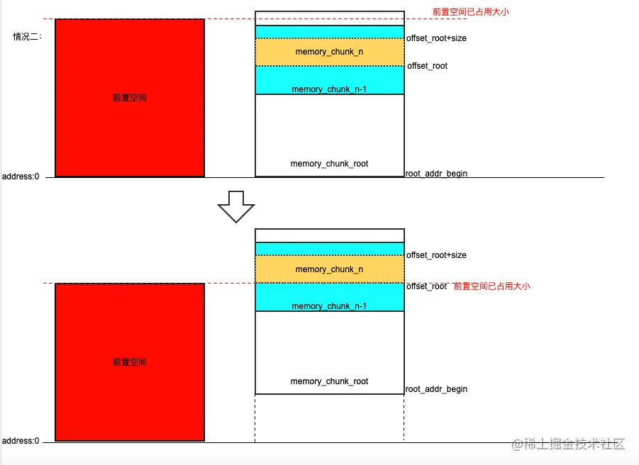 逻辑地址分配示意图