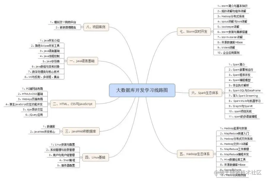 大数据库学习路线