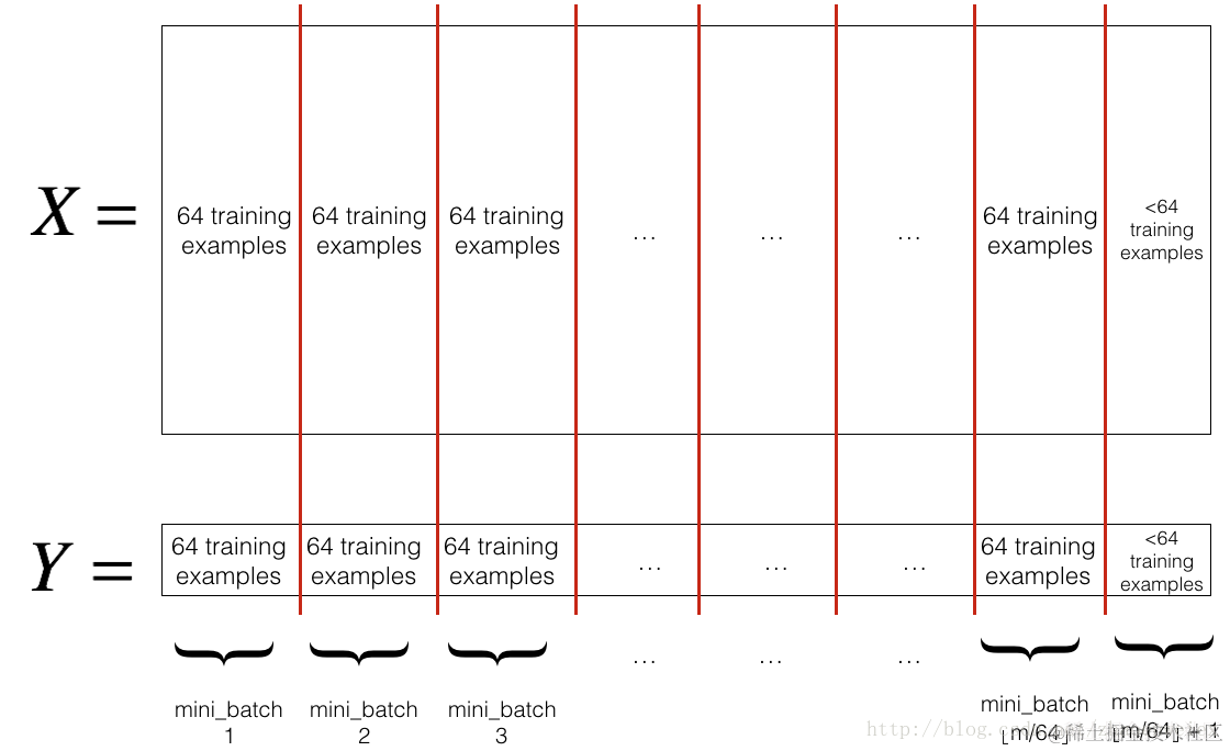 图片来自coursera
