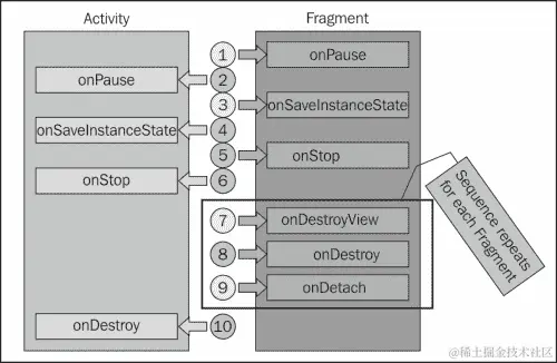 理解片段的隐藏和销毁