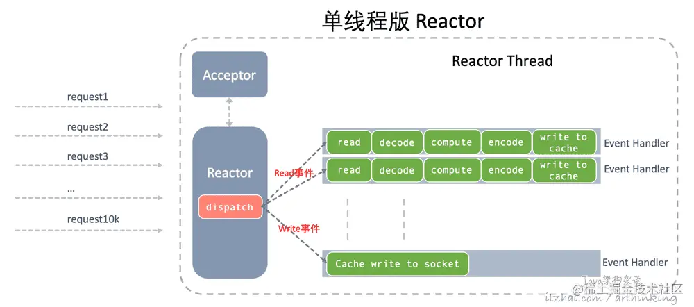 网络编程范式：高性能服务器就这么回事