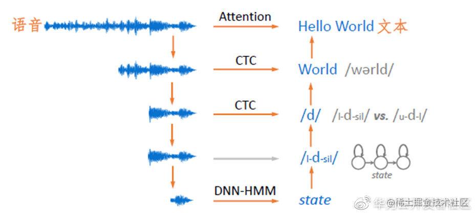 图4 语音识别的基本途径