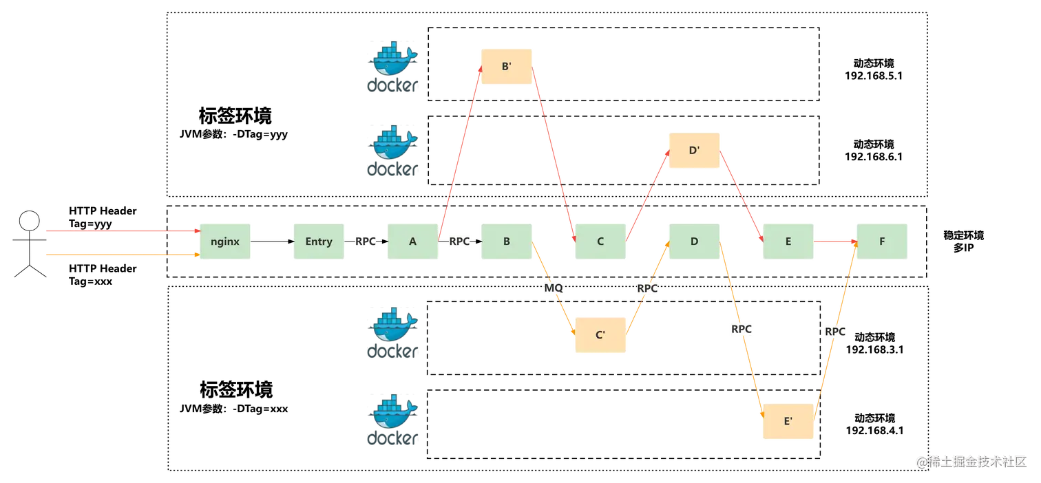 标签路由使用目标