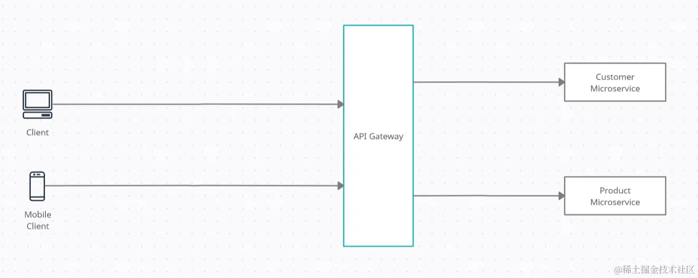 API Gateway architecture diagram