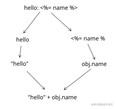 模版与数据的渲染过程图