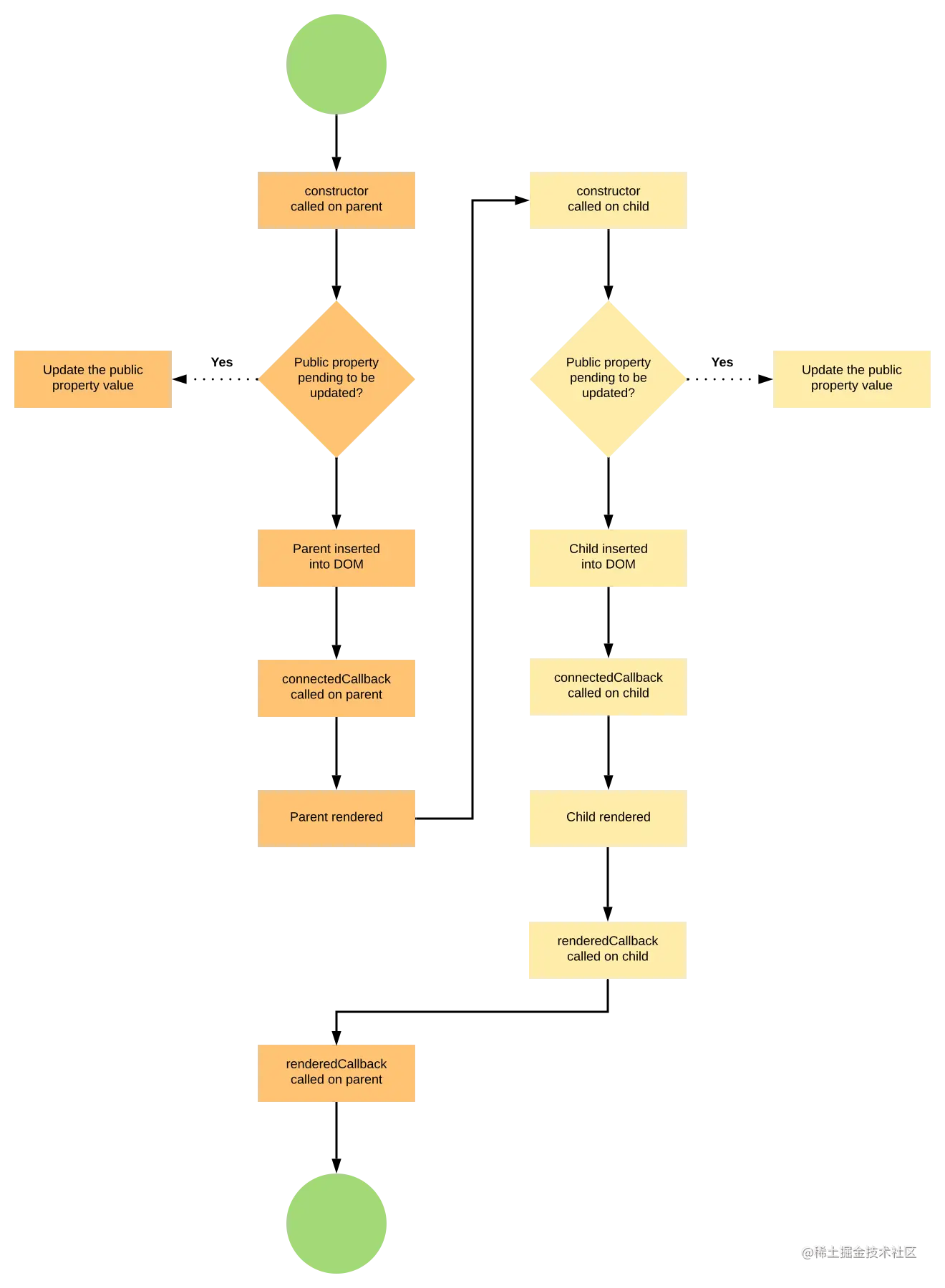 Shows the lifecycle of a component instance from creation through renderedCallback.