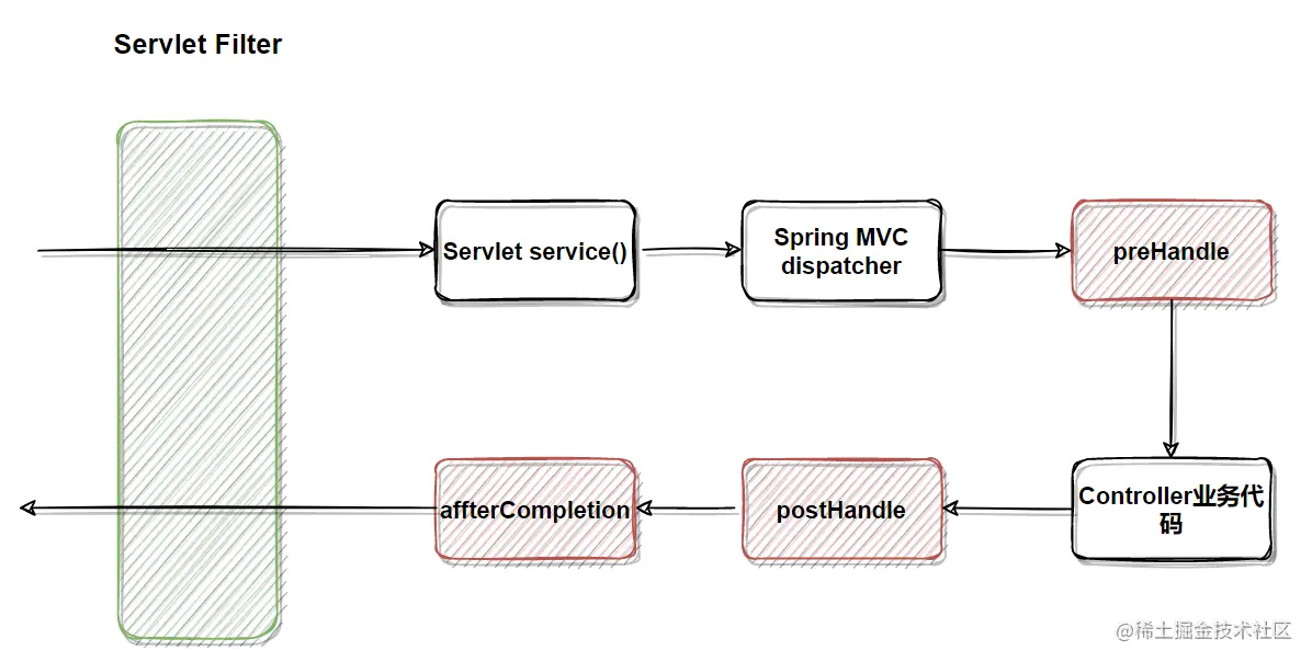 Spring Interceptor.png