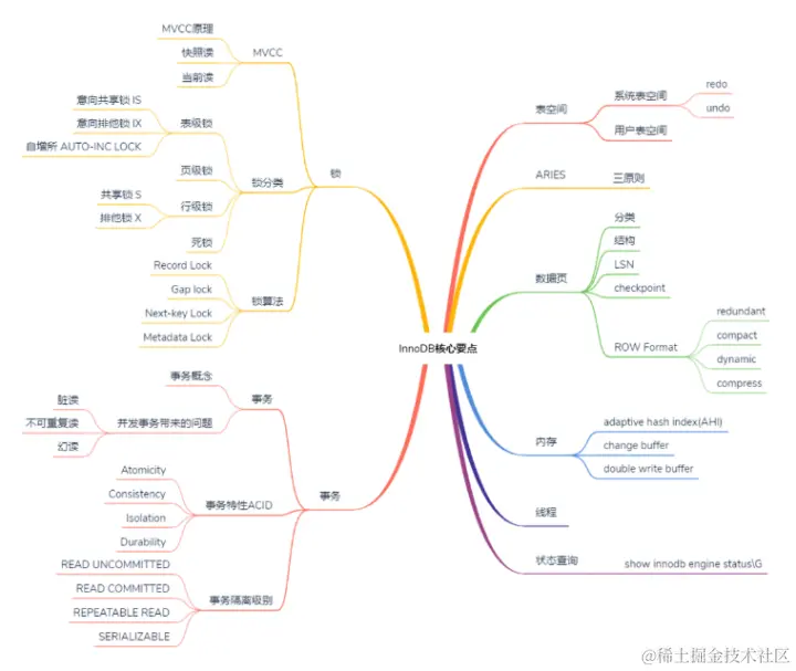 MySQL的数据类型和存储引擎介绍
