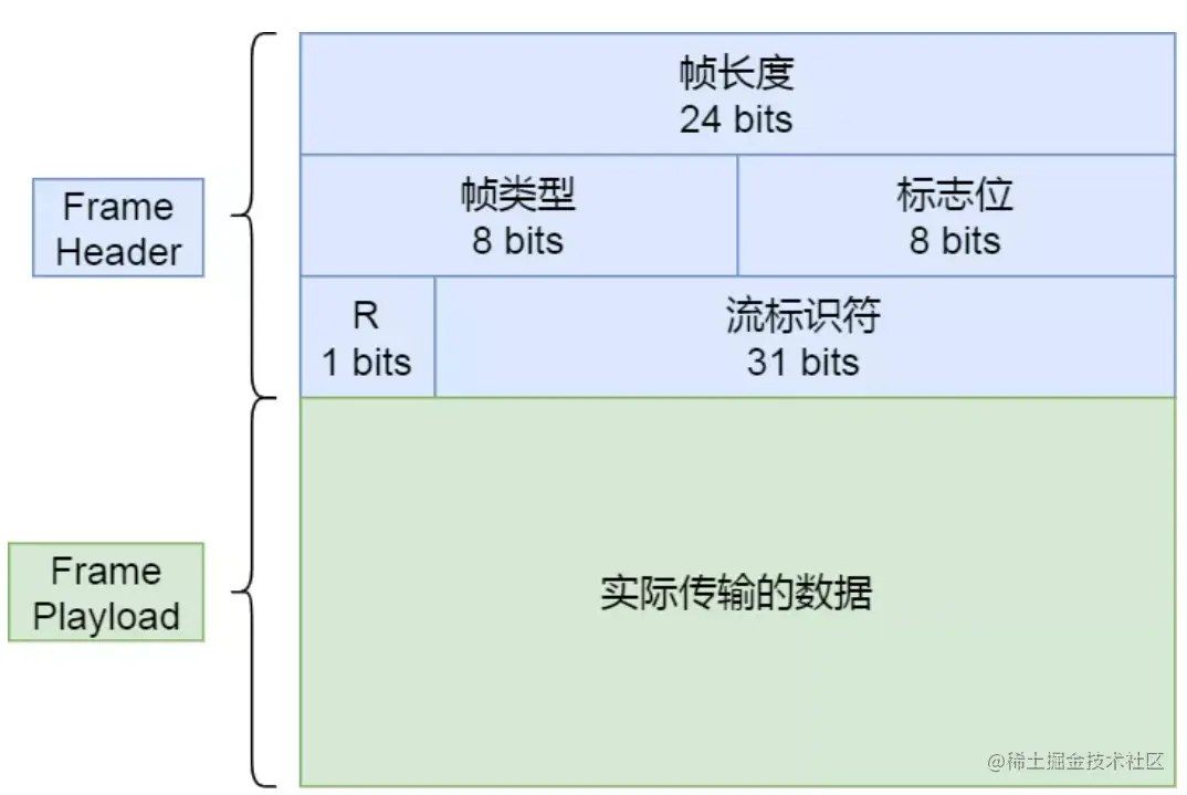 （最系统、最全面）这一次，彻底搞懂HTTP面试一、HTTP2新特性 二进制分帧 首部压缩 流量控制 多路复用 请求优先级 - 掘金