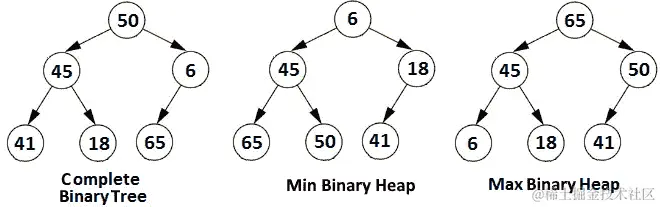 图 13.11 – 完全二叉树和最小和最大堆