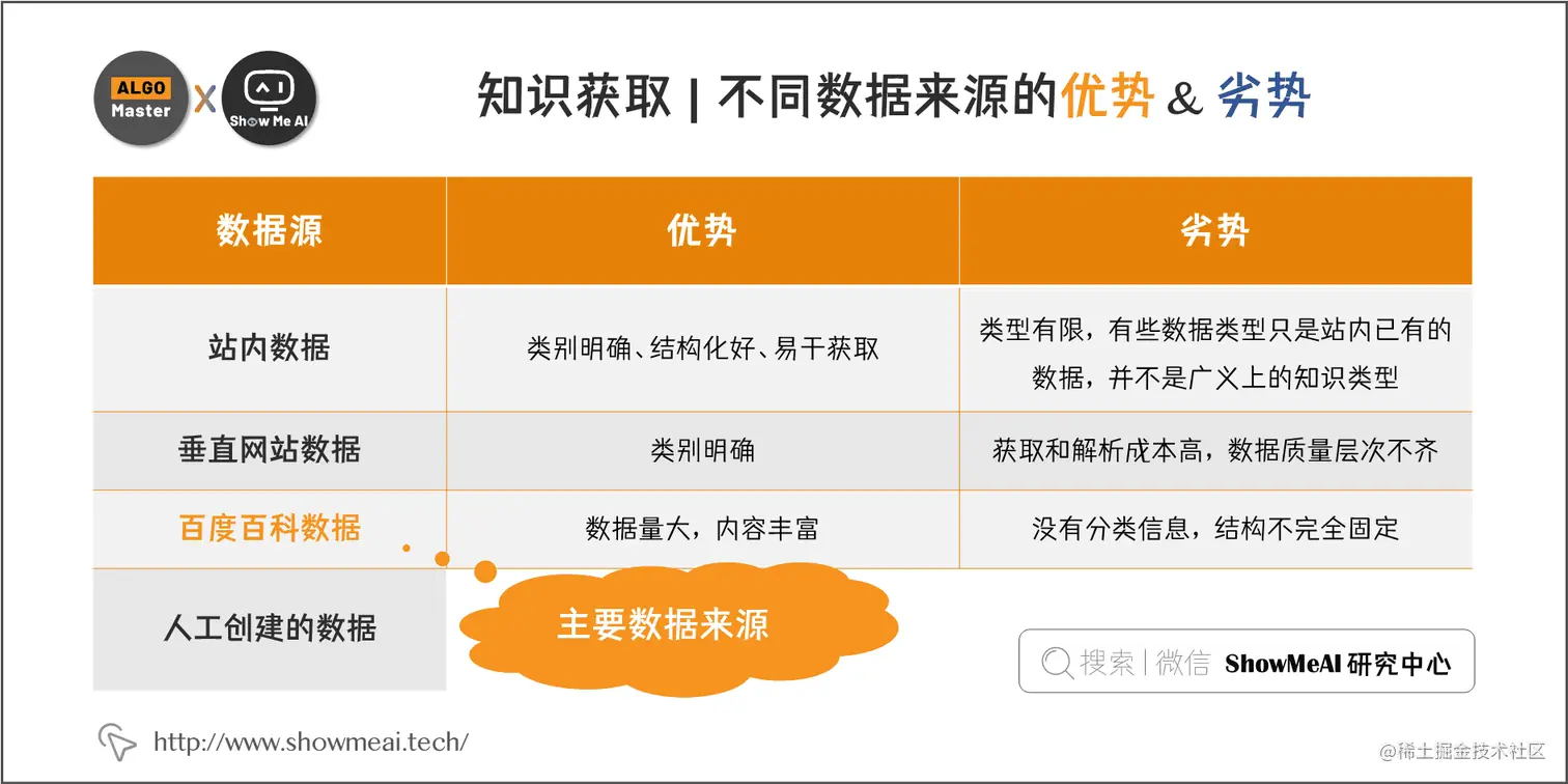 知识获取 | 不同数据来源的优势 & 劣势; 7-14