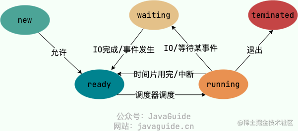 进程状态图转换图