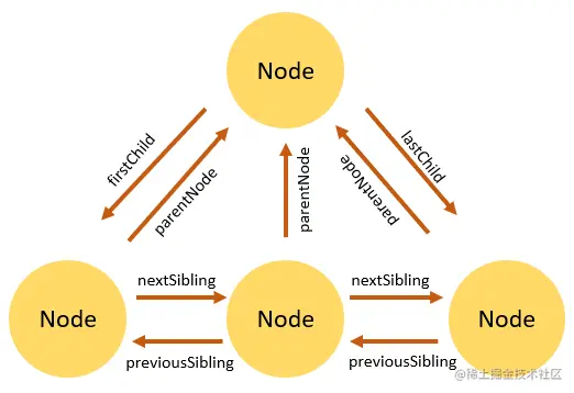 JavaScript-DOM-Node-Relationships