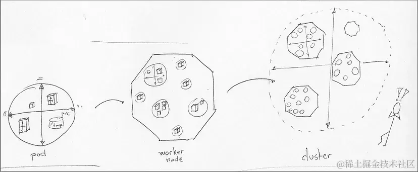 一旦pod自动缩放器无法在集群工作节点上找到足够的空间，集群自动缩放就会开始工作。