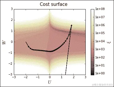反向传播通过时间