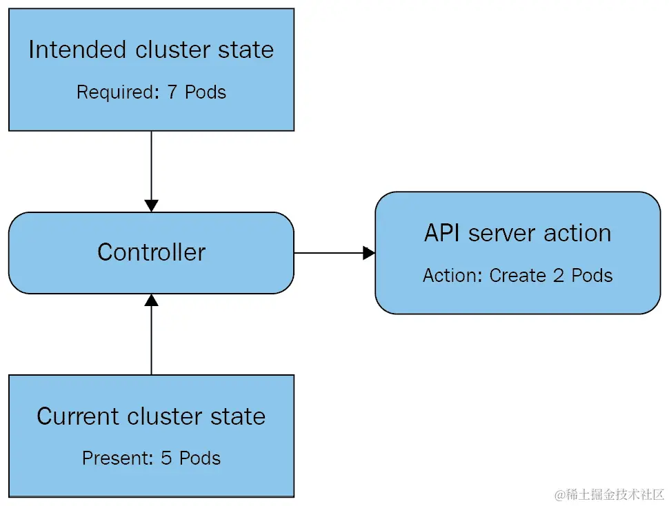 图 4.1- Kubernetes 控制器的基本控制循环