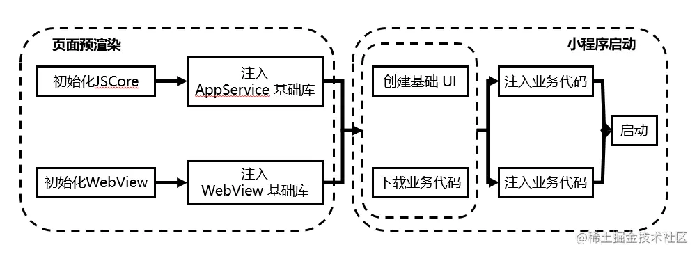 小程序启动准备