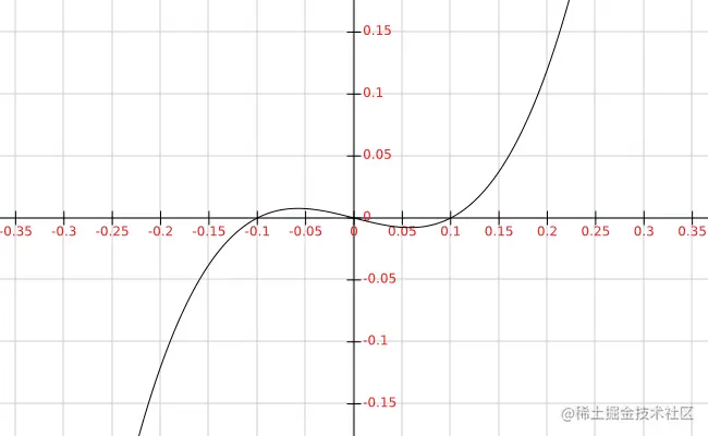 y=20x*(x-0.1)*(x+0.1)函数曲线