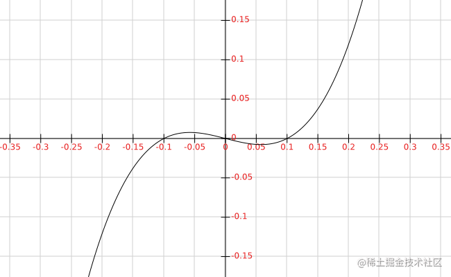 y=20x*(x-0.1)*(x+0.1)函数曲线