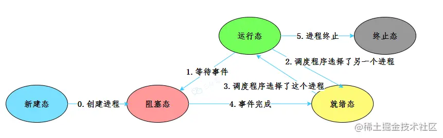 进程5种状态