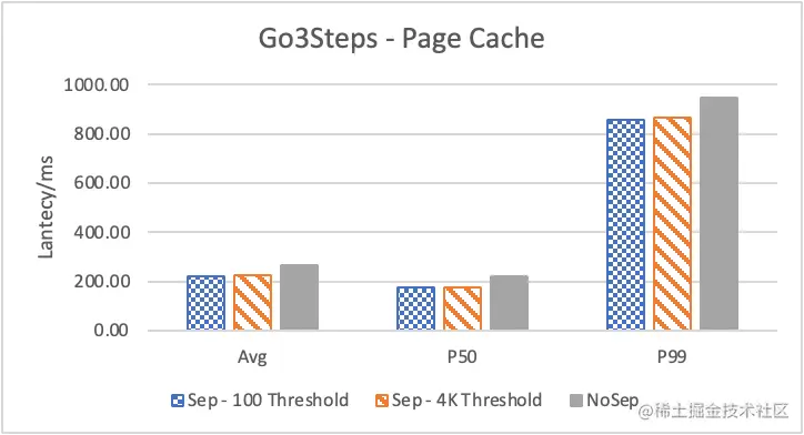 Nebula Graph 的 KV 存储分离原理和性能测评