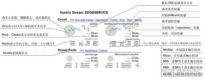 SpringCloud monitoring & Protection ->Hystrix+Dashboard+ Turbine ...
