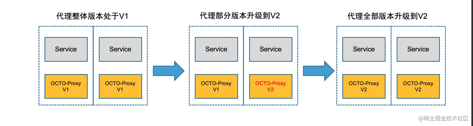 图5 滚动升级