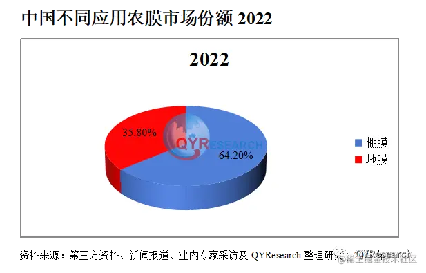 QYResearch产业研究, 农膜市场报告：预计2029年中国农膜市场规模将达到449亿元
