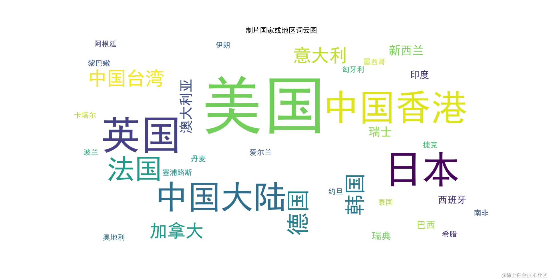 制片国家或地区词云图