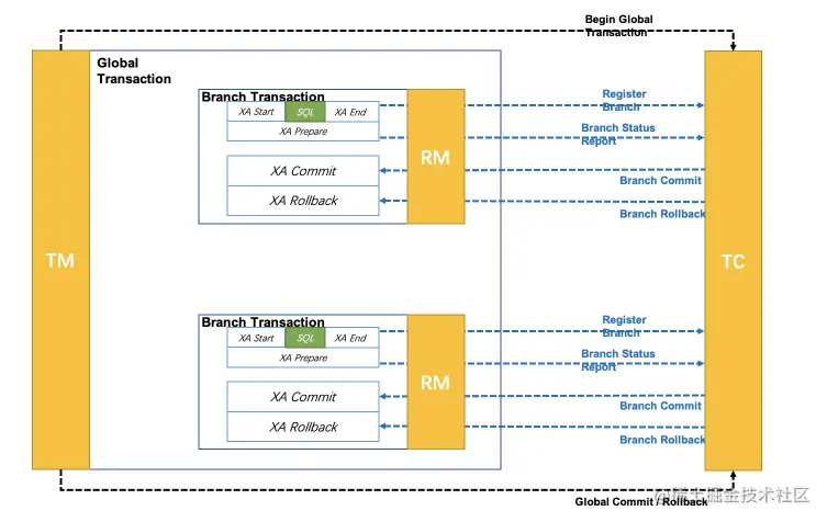 SpringCloudAlibaba分布式事务解决方案Seata实战与源码分析-下
