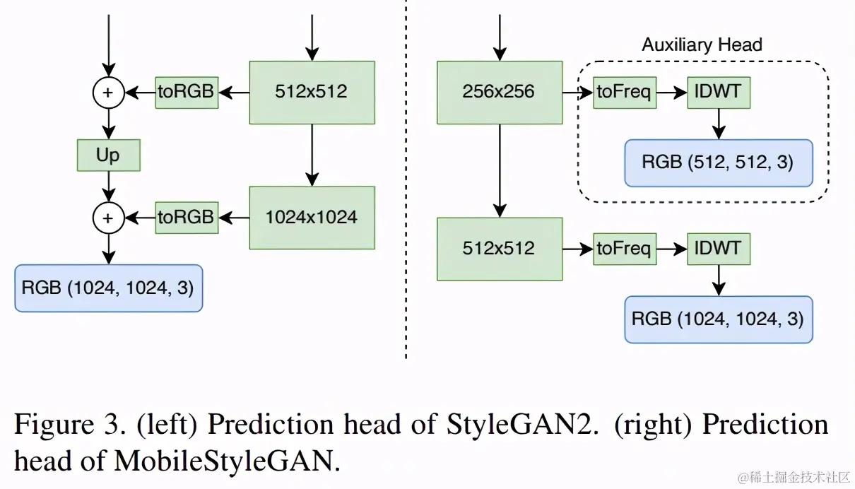 压缩版styleGAN，合成高保真图像，参数更少、计算复杂度更低