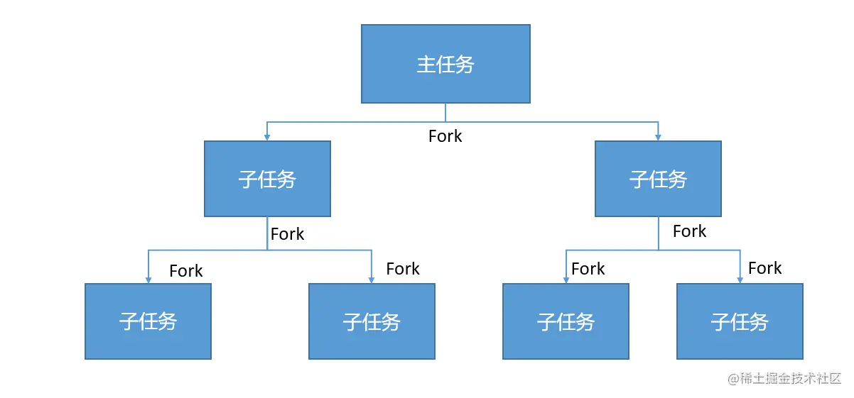ForkJoin的Fork