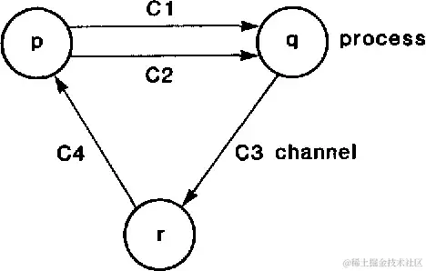图片来源: https://www.semanticscholar.org/paper/Distributed-snapshots%3A-determining-global-states-of-Chandy-Lamport/31814c386a31d27524a086f1f074c015bce08a2b