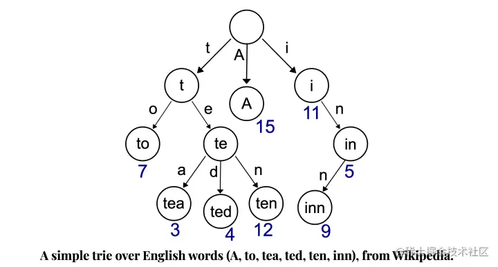 维基百科上一个关于 Trie 树的例子